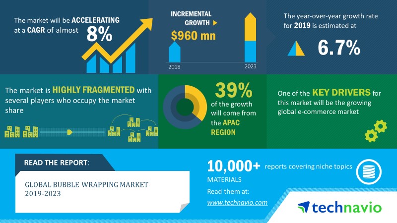 bubble wrapping market 2019